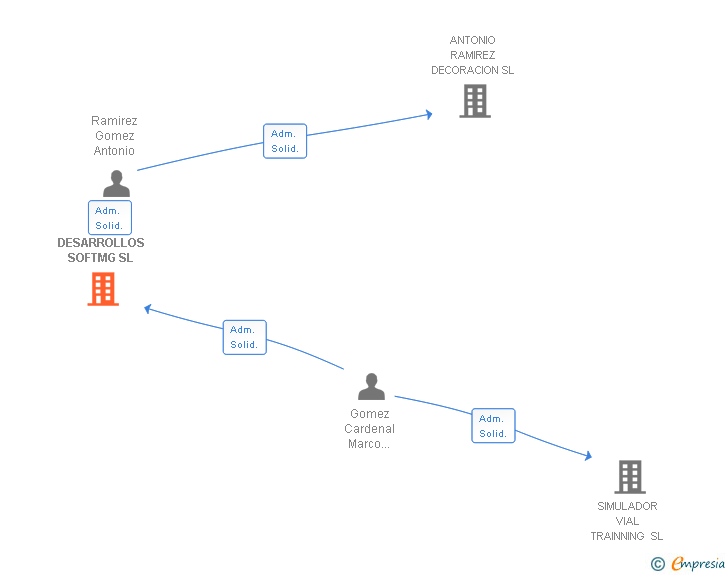 Vinculaciones societarias de DESARROLLOS SOFTMG SL