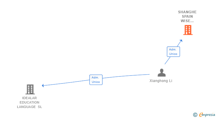 Vinculaciones societarias de SHANGHE SPAIN WISE LEAGUE SL
