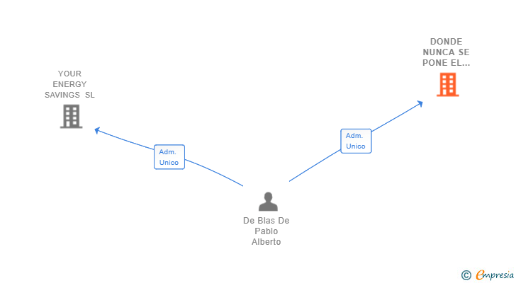 Vinculaciones societarias de DONDE NUNCA SE PONE EL SOL SL