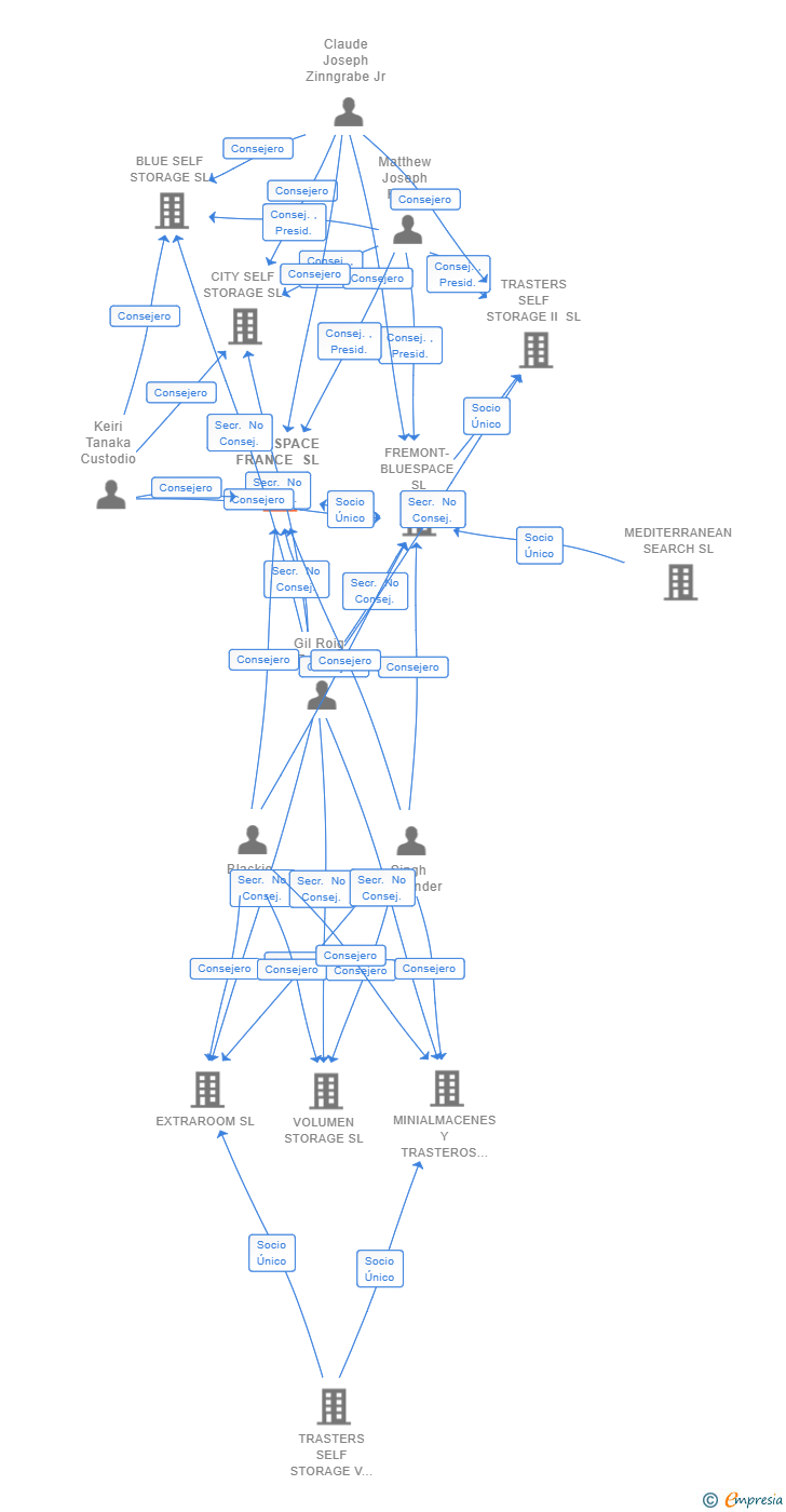 Vinculaciones societarias de BLUESPACE FRANCE SL