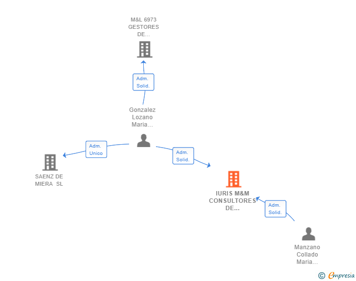 Vinculaciones societarias de IURIS M&M CONSULTORES DE RECURSOS CONTROLLER SL