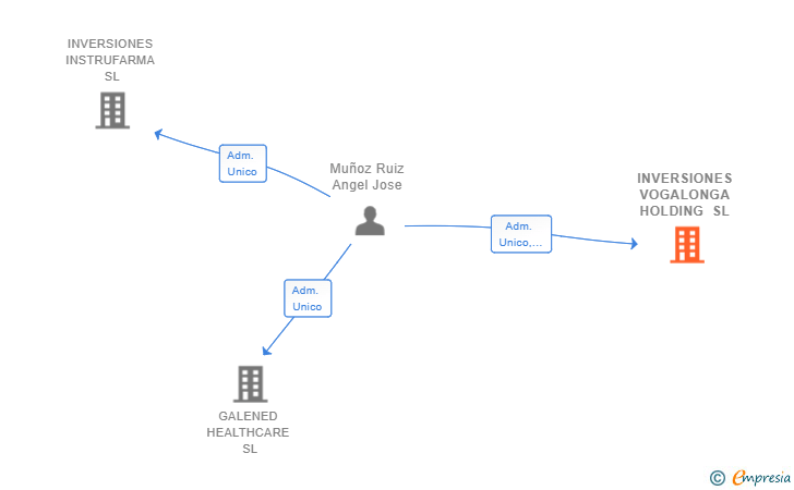 Vinculaciones societarias de INVERSIONES VOGALONGA HOLDING SL