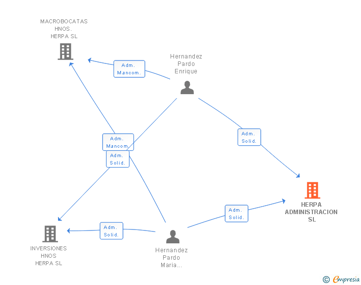 Vinculaciones societarias de HERPA ADMINISTRACION SL
