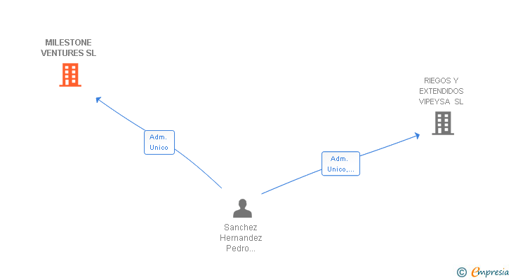 Vinculaciones societarias de MILESTONE VENTURES SL