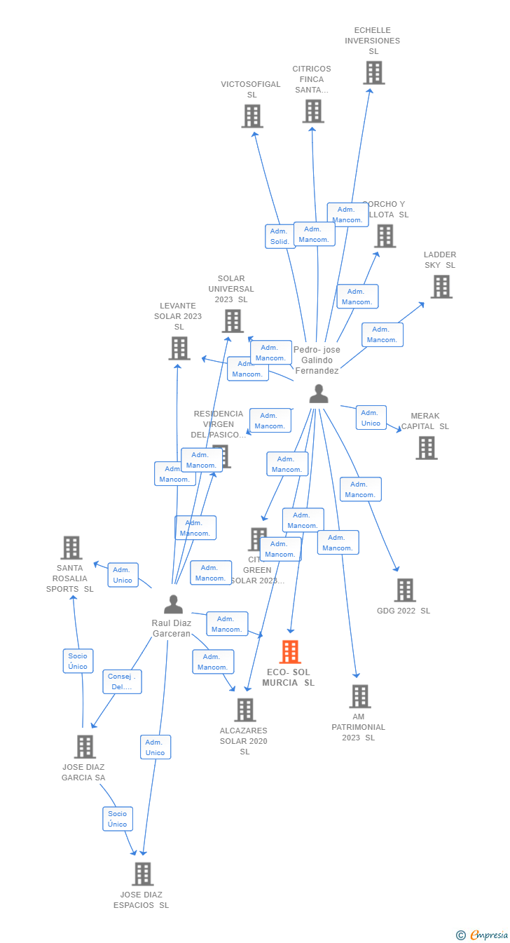 Vinculaciones societarias de ECO-SOL MURCIA SL