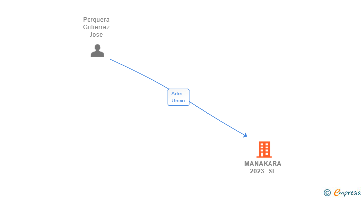 Vinculaciones societarias de MANAKARA 2023 SL