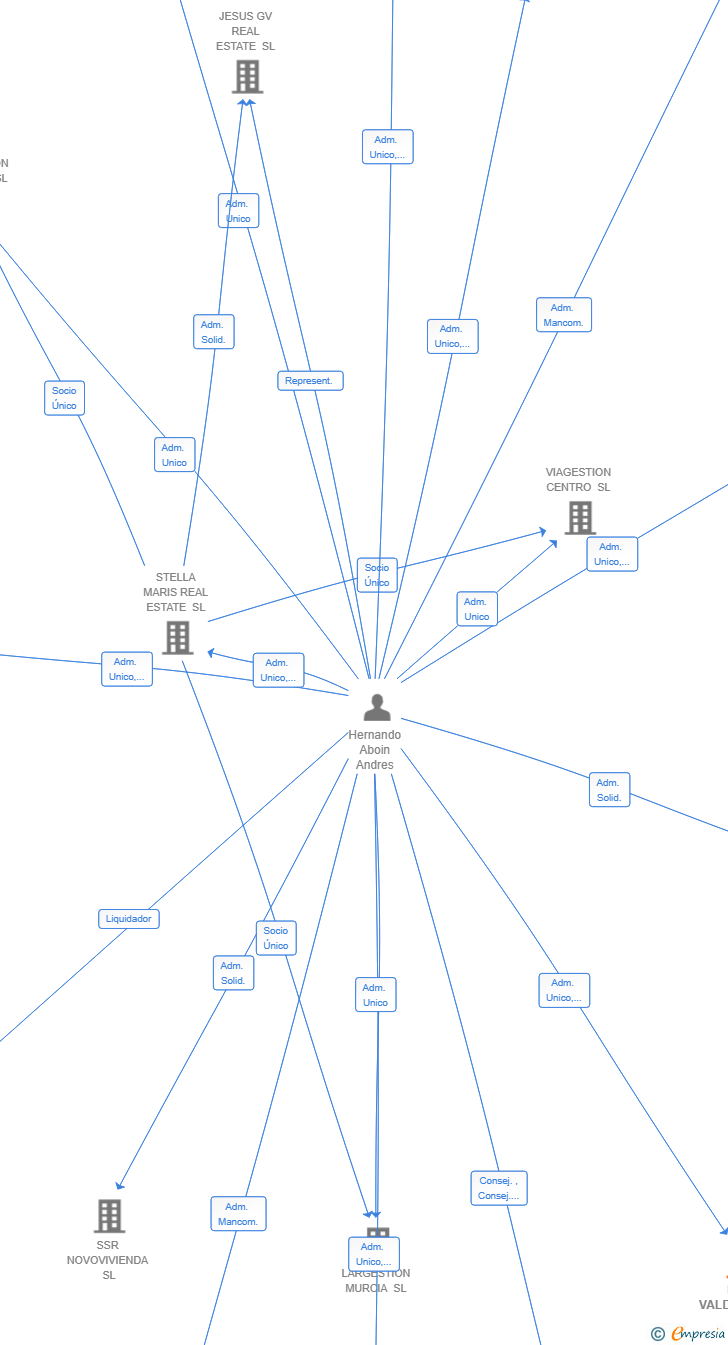 Vinculaciones societarias de NEO VALDEBEBAS SL
