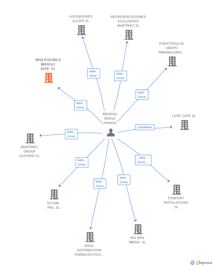 Vinculaciones societarias de INVERSIONES MARGO 2020 SL