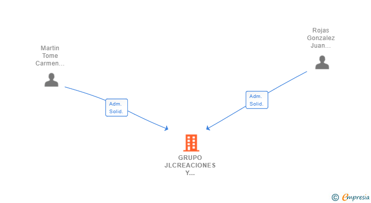 Vinculaciones societarias de GRUPO JLCREACIONES Y SERVICIOS SL