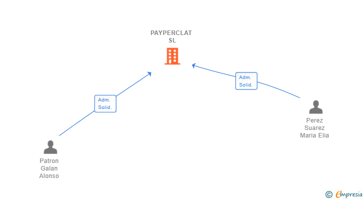 Vinculaciones societarias de PAYPERCLAT SL