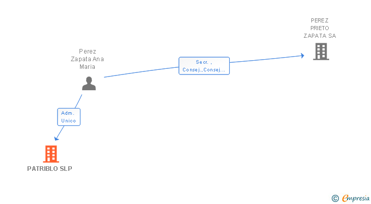 Vinculaciones societarias de PATRIBLO SLP