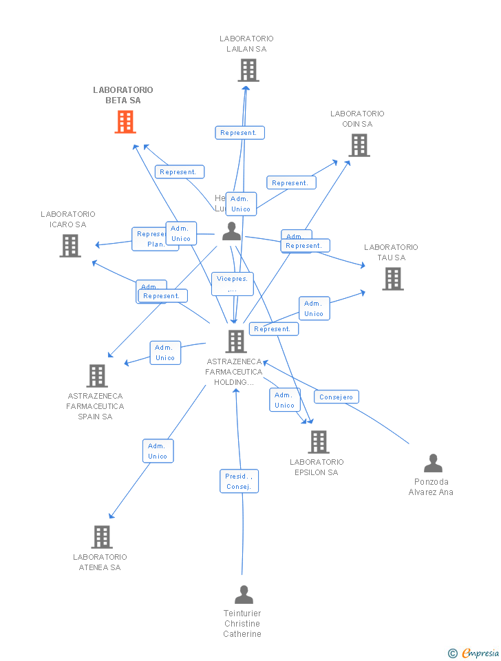 Vinculaciones societarias de LABORATORIO BETA SA