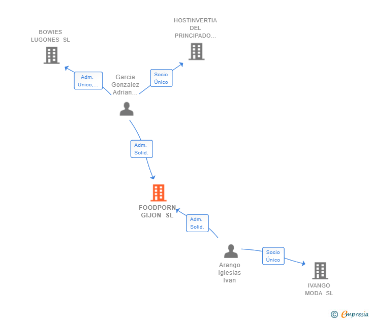 Vinculaciones societarias de FOODPORN GIJON SL