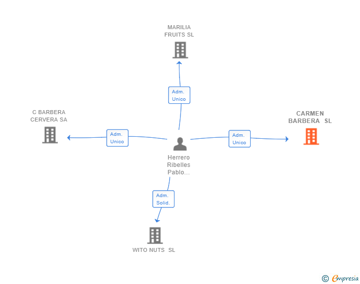 Vinculaciones societarias de CARMEN BARBERA SL