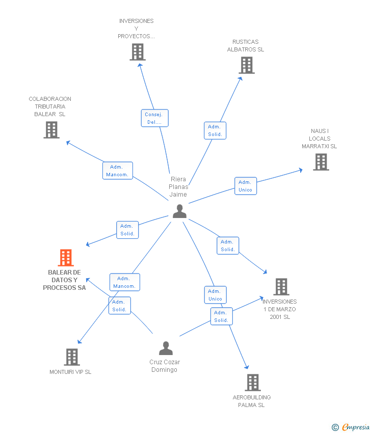 Vinculaciones societarias de BALEAR DE DATOS Y PROCESOS SA