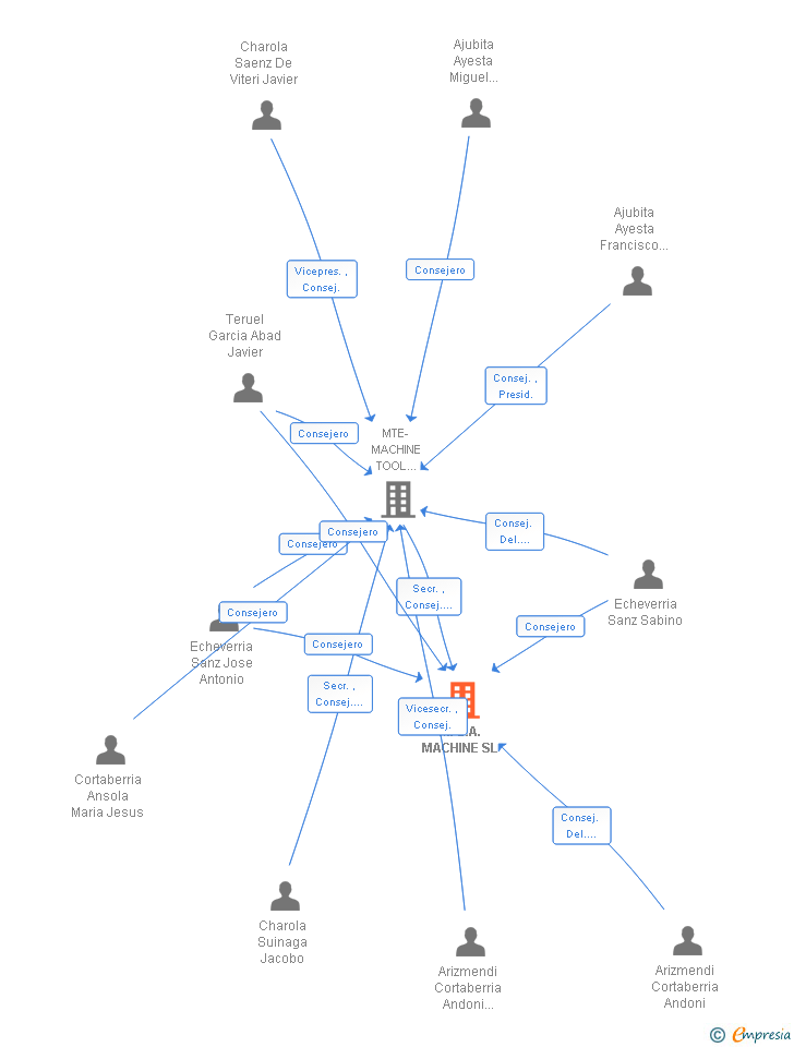 Vinculaciones societarias de M.S.A. MACHINE SL