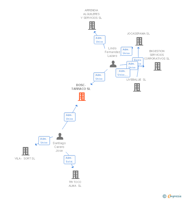 Vinculaciones societarias de BOSC-TARRACO SL
