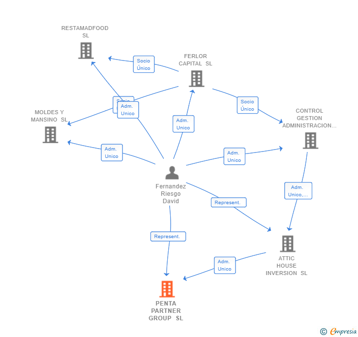 Vinculaciones societarias de PENTA PARTNER GROUP SL