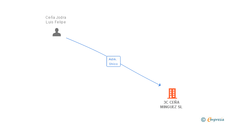 Vinculaciones societarias de 3C CEÑA MINGUEZ SL