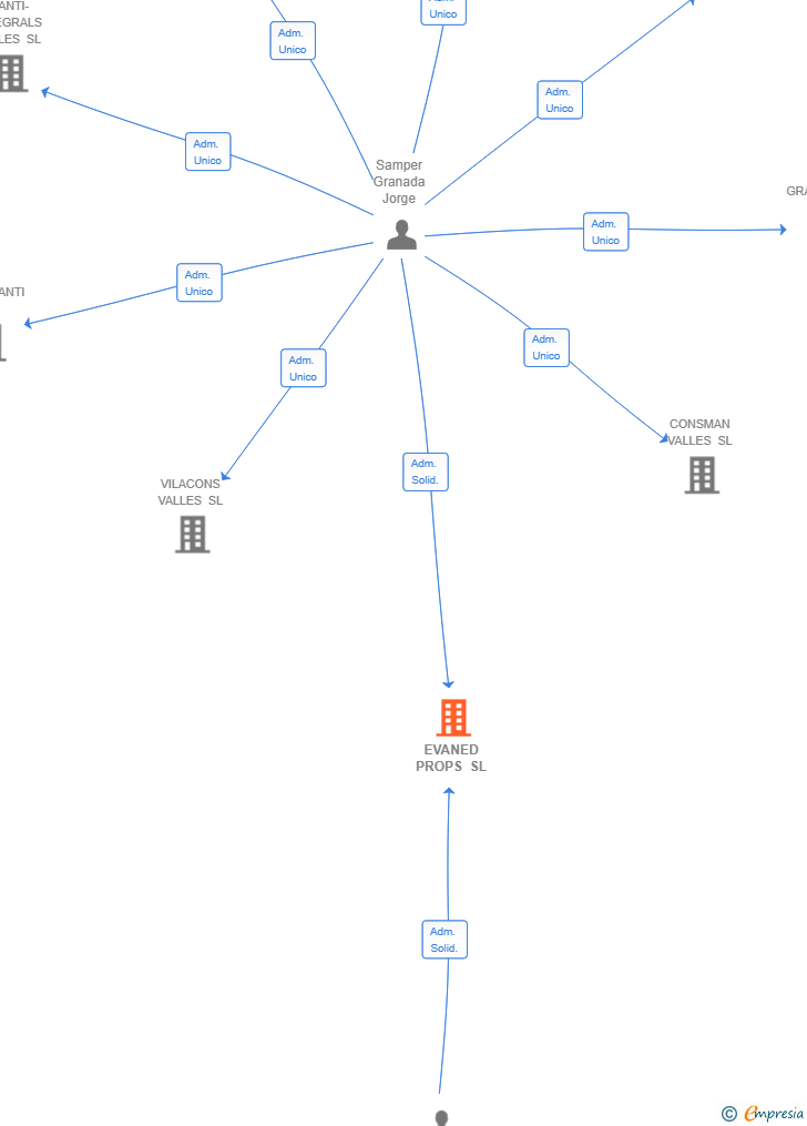 Vinculaciones societarias de EVANED PROPS SL