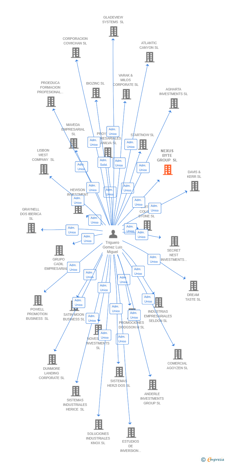 Vinculaciones societarias de NEXUS BYTE GROUP SL