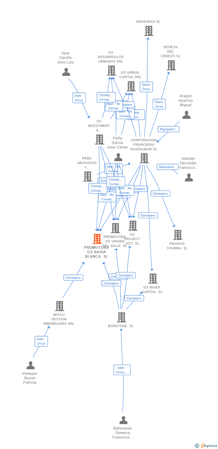 Vinculaciones societarias de PROMOTORA GS BAHIA BLANCA SL