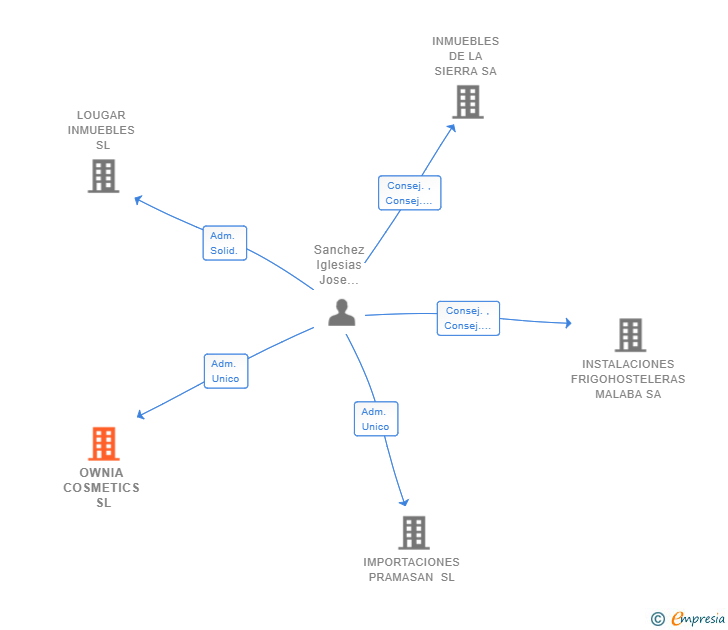 Vinculaciones societarias de OWNIA COSMETICS SL