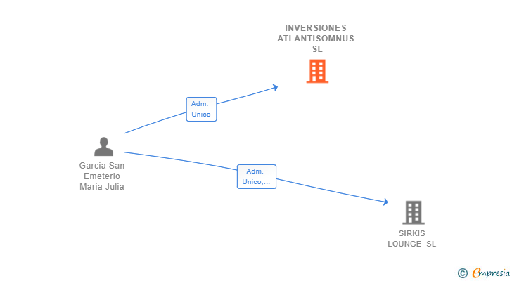 Vinculaciones societarias de INVERSIONES ATLANTISOMNUS SL