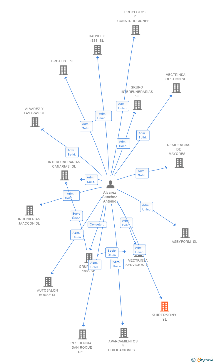 Vinculaciones societarias de KUIPERSONY SL