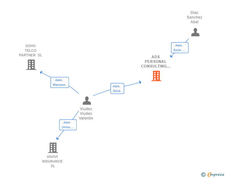 Vinculaciones societarias de ADS PERSONAL CONSULTING SL