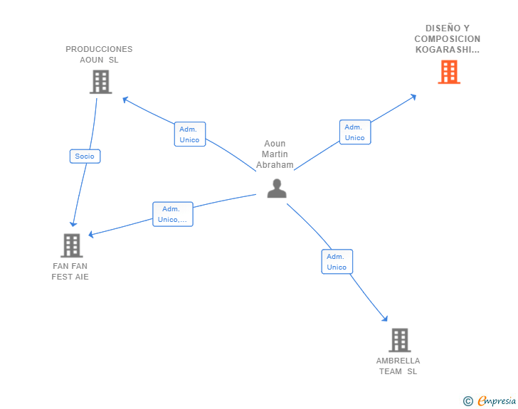 Vinculaciones societarias de DISEÑO Y COMPOSICION KOGARASHI SL