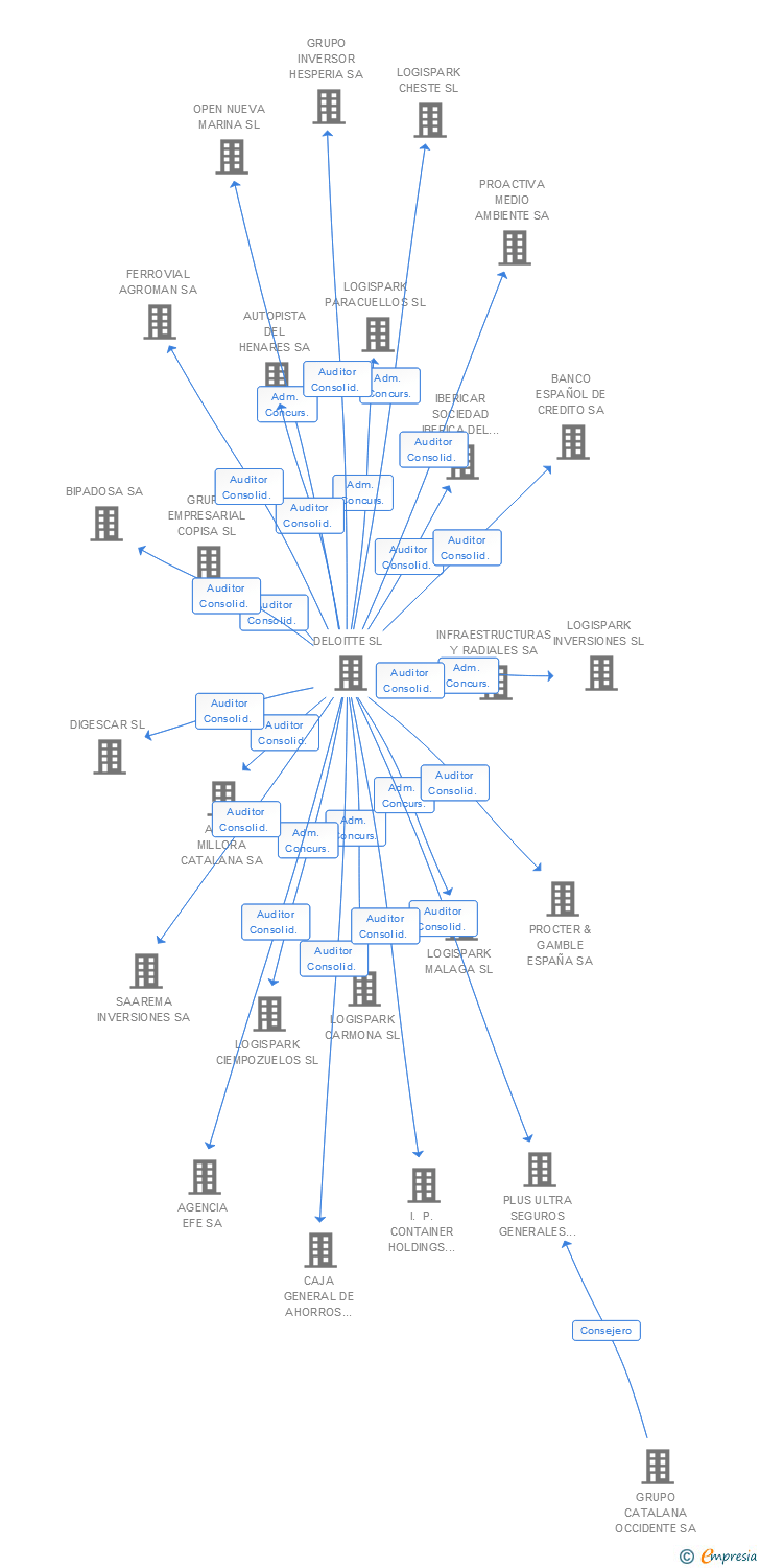 Vinculaciones societarias de NUMERUS CLAUSUS SL