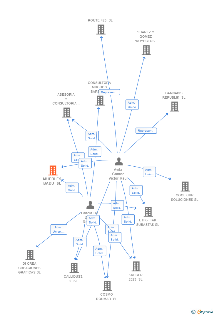 Vinculaciones societarias de MUEBLES BADU SL