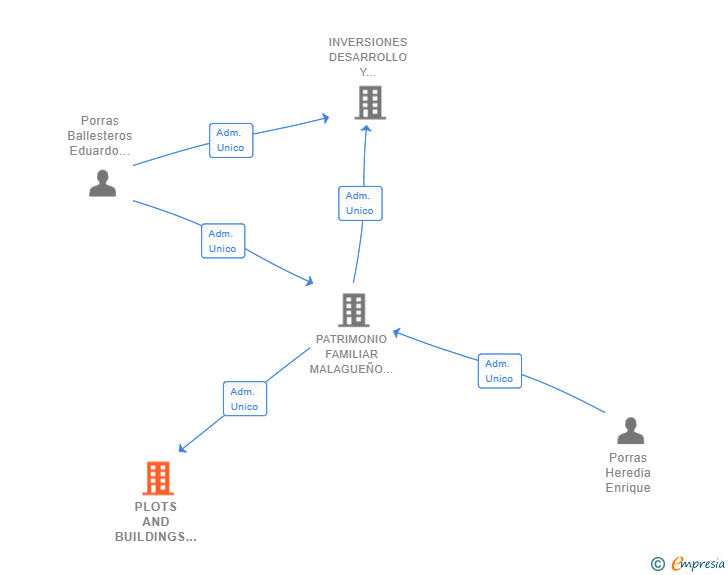 Vinculaciones societarias de PLOTS AND BUILDINGS SL
