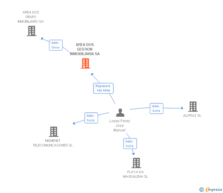 Vinculaciones societarias de AREA DOS GESTION INMOBILIARIA SA