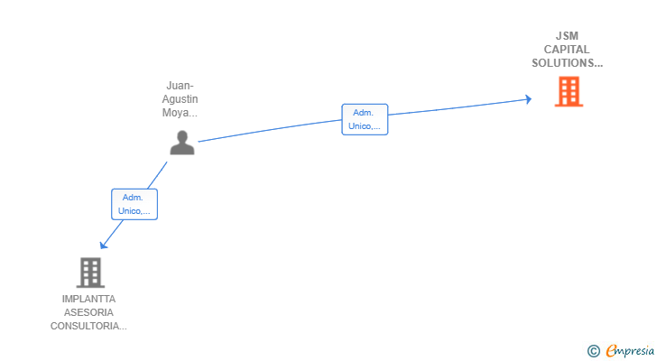Vinculaciones societarias de JSM CAPITAL SOLUTIONS CONSULTING SL