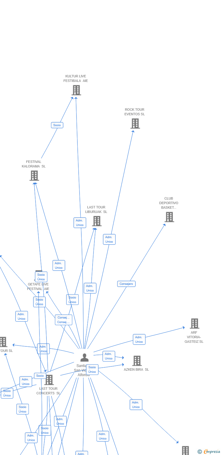 Vinculaciones societarias de TXIKI EXPERIMENTAL LAB SL