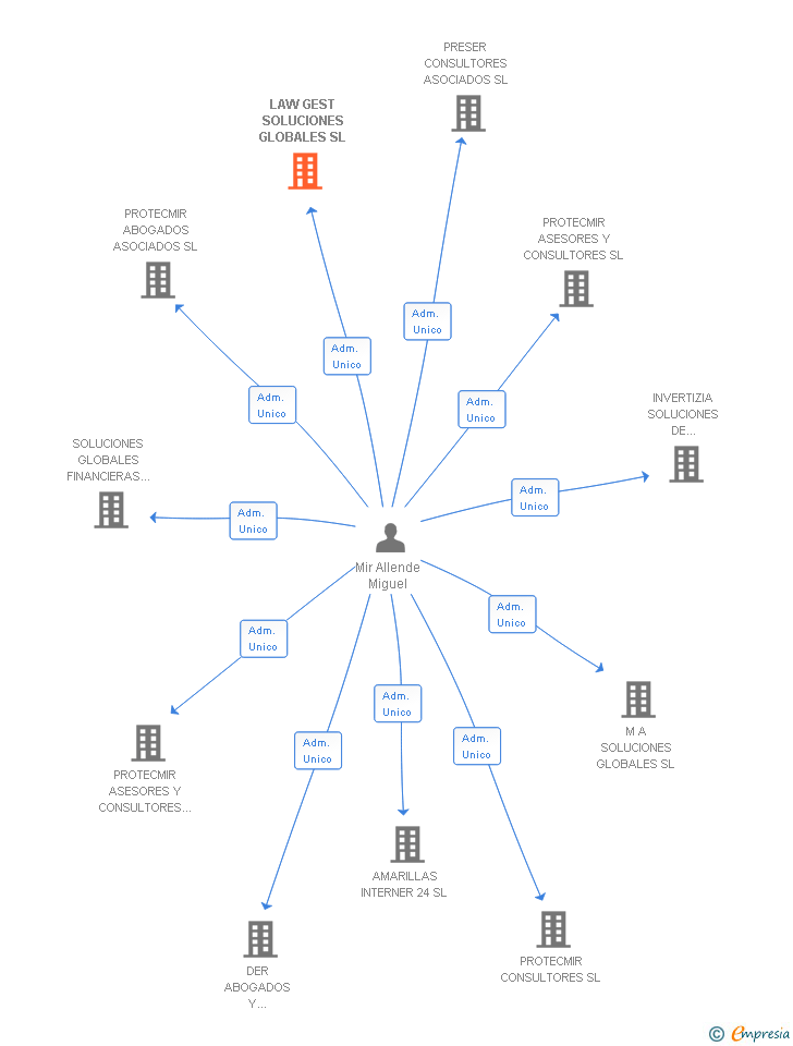 Vinculaciones societarias de LAW GEST SOLUCIONES GLOBALES SL