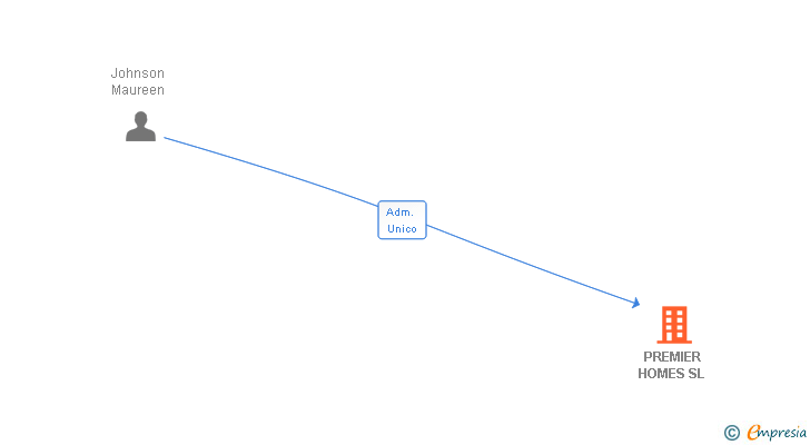 Vinculaciones societarias de PREMIER HOMES SL