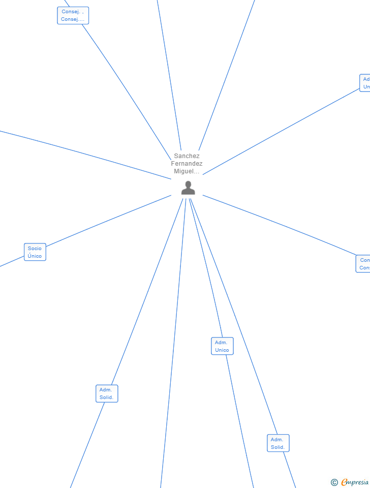 Vinculaciones societarias de MIG TALENT SL