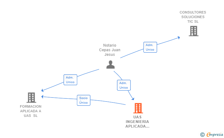 Vinculaciones societarias de UAS INGENIERIA APLICADA SL