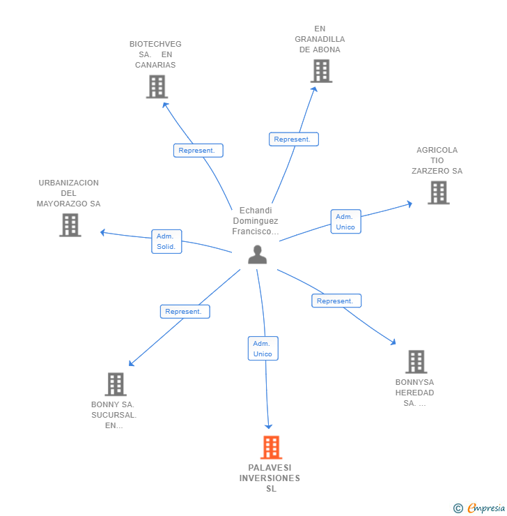 Vinculaciones societarias de PALAVESI INVERSIONES SL