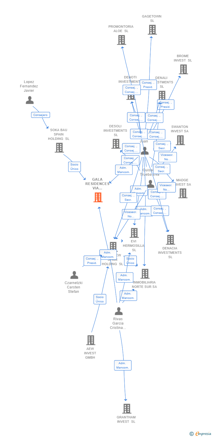 Vinculaciones societarias de GALA RESIDENCES VIA AUGUSTA SL