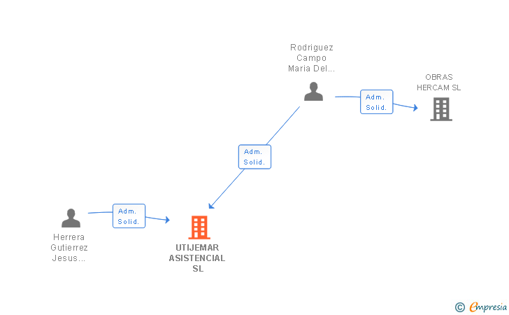 Vinculaciones societarias de UTIJEMAR ASISTENCIAL SL