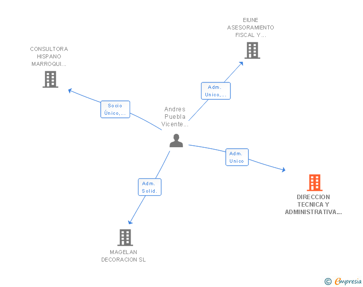 Vinculaciones societarias de DIRECCION TECNICA Y ADMINISTRATIVA DE EDIFICACION SL