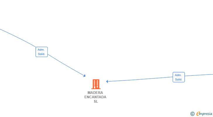 Vinculaciones societarias de MADERA ENCANTADA SL