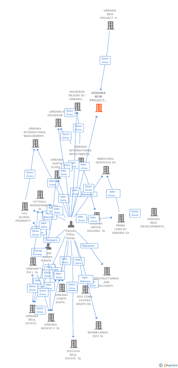 Vinculaciones societarias de URBANIA NEW PROJECT 1 SL