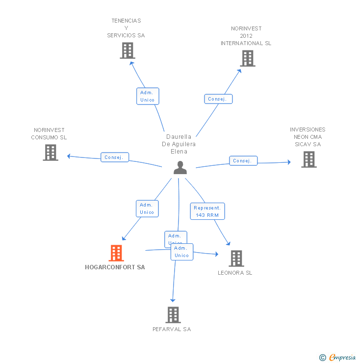 Vinculaciones societarias de HOGARCONFORT SA