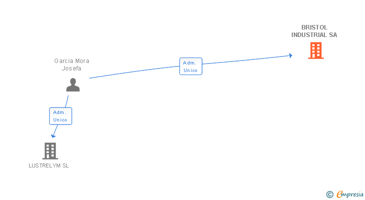 Vinculaciones societarias de BRISTOL INDUSTRIAL SA
