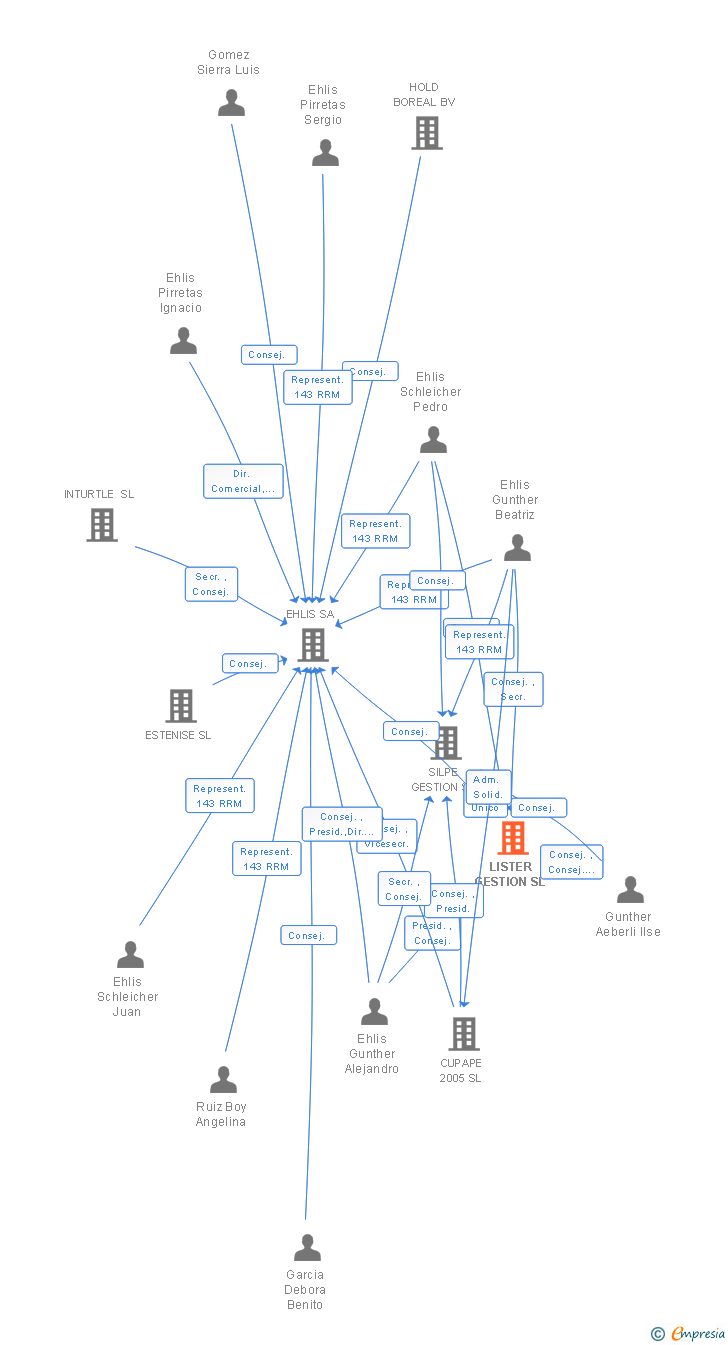 Vinculaciones societarias de LISTER GESTION SL